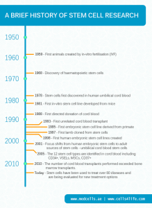 A Brief History of Stem Cell Research | MedCells Cord Blood Banking