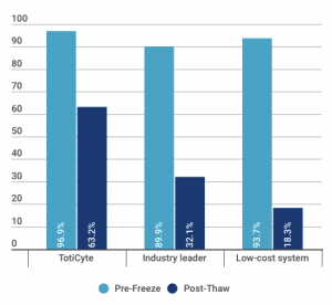 TotiCyte Viable Cell Recovery Chart