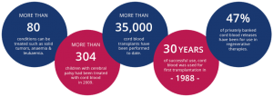 cord-blood-facts-Cells4life