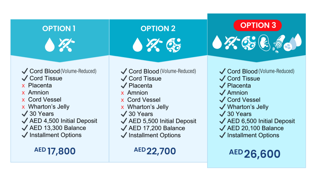 Cells4Life Stem Cell Packages | MedCells Cord Blood Banking